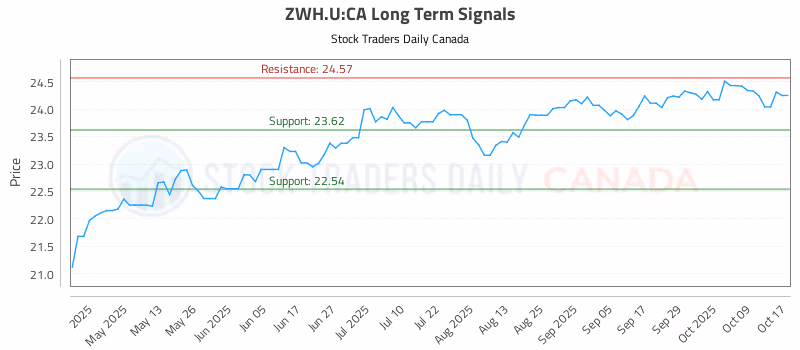 Stock Chart for ZWH.U:CA