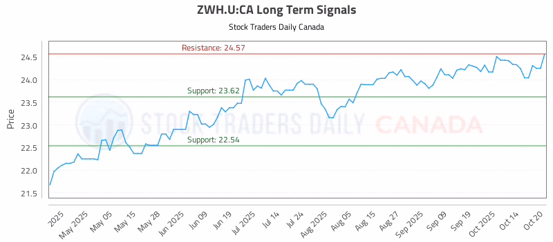 Stock Chart for ZWH.U:CA