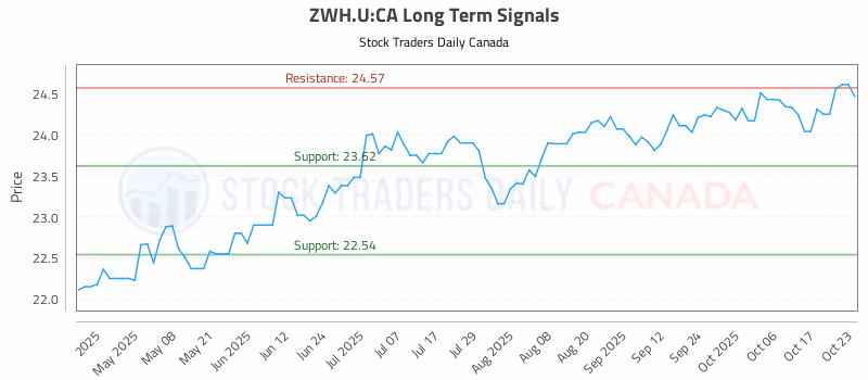 Stock Chart for ZWH.U:CA
