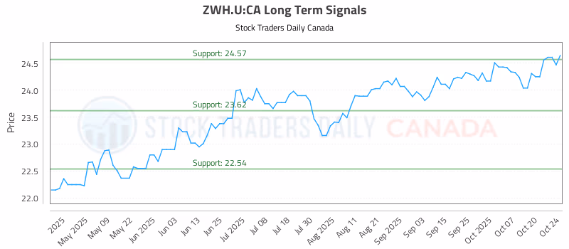 Stock Chart for ZWH.U:CA