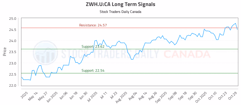 Stock Chart for ZWH.U:CA
