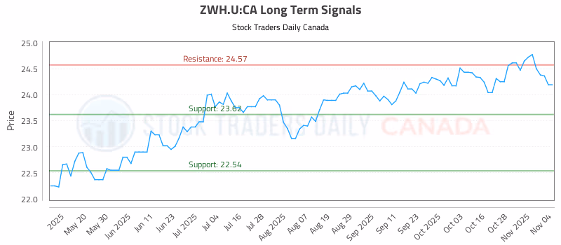 Stock Chart for ZWH.U:CA