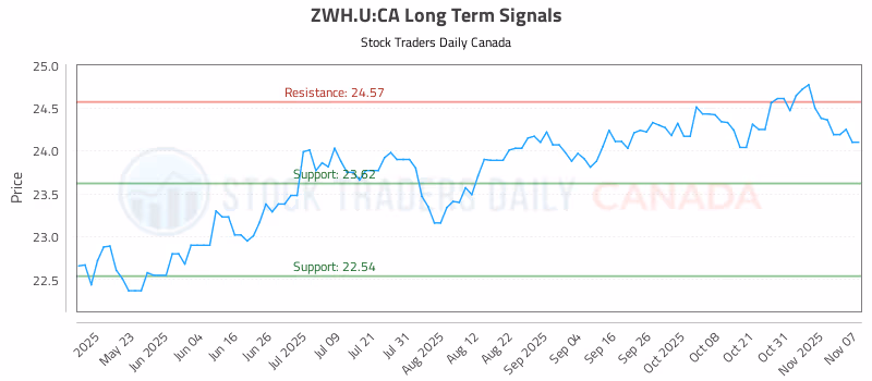 Stock Chart for ZWH.U:CA