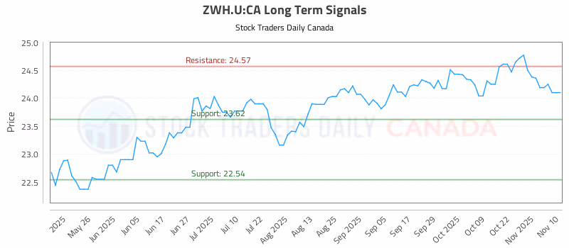 Stock Chart for ZWH.U:CA