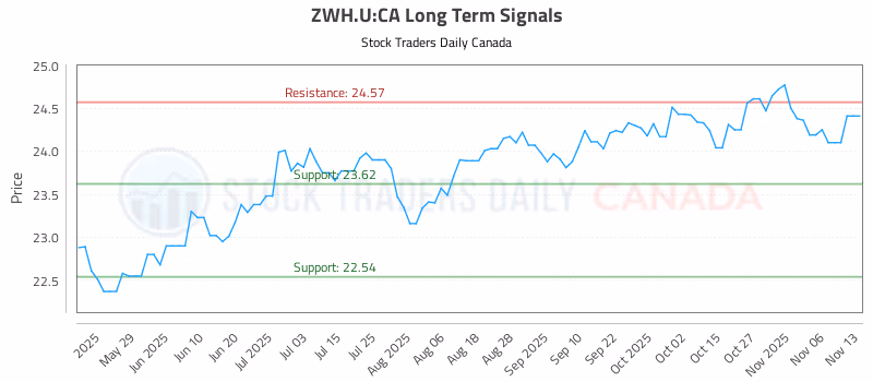 Stock Chart for ZWH.U:CA