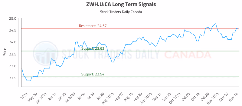 Stock Chart for ZWH.U:CA