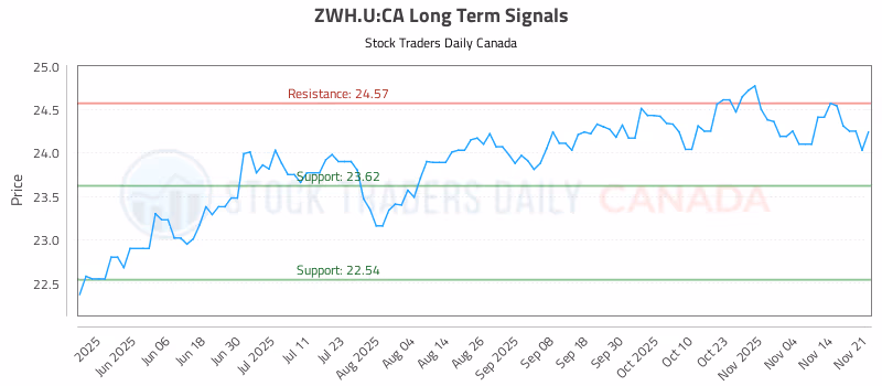 Stock Chart for ZWH.U:CA
