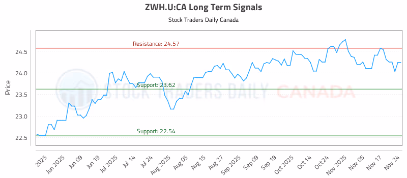 Stock Chart for ZWH.U:CA