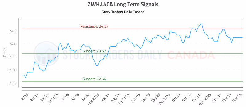 Stock Chart for ZWH.U:CA