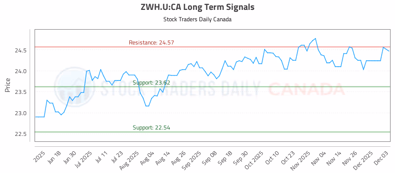 Stock Chart for ZWH.U:CA