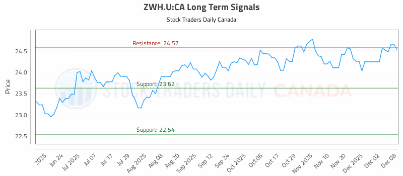 Stock Chart for ZWH.U:CA