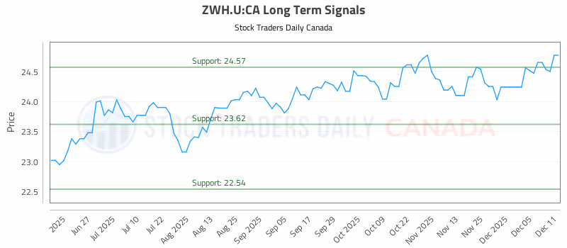 Stock Chart for ZWH.U:CA