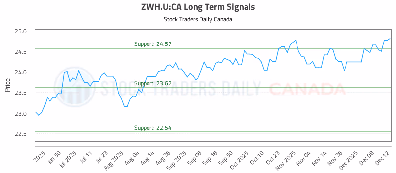 Stock Chart for ZWH.U:CA