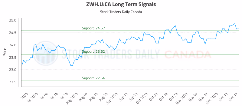 Stock Chart for ZWH.U:CA