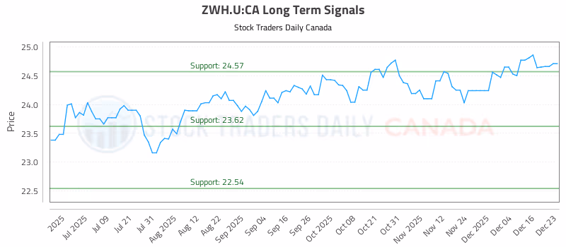 Stock Chart for ZWH.U:CA
