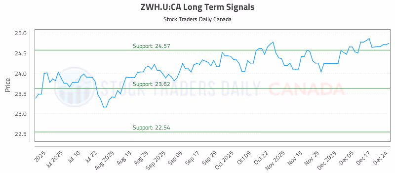 Stock Chart for ZWH.U:CA
