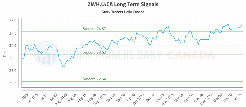 Stock Chart for ZWH.U:CA