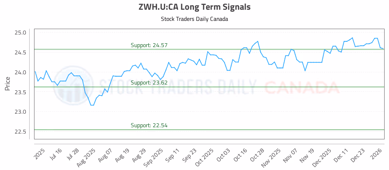 Stock Chart for ZWH.U:CA