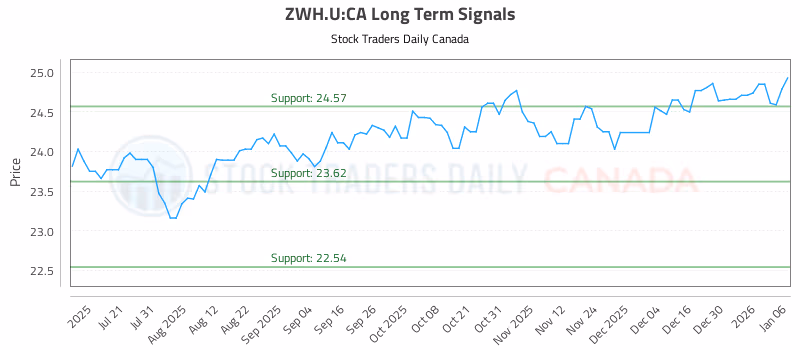 Stock Chart for ZWH.U:CA
