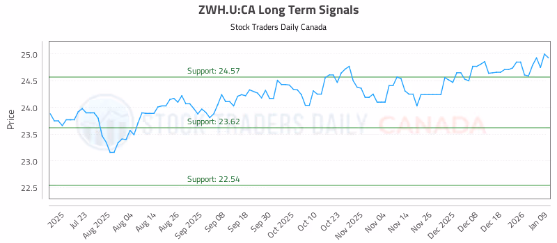 Stock Chart for ZWH.U:CA