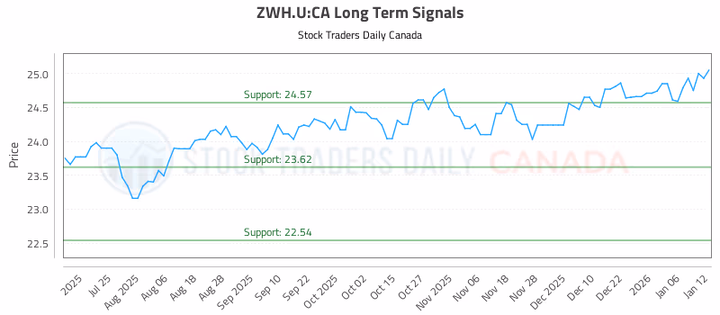 Stock Chart for ZWH.U:CA