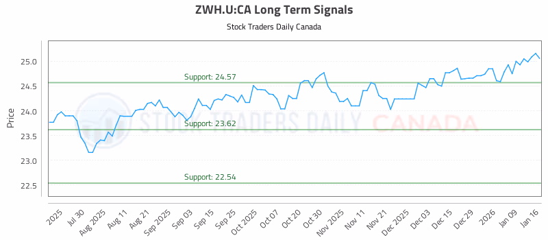 Stock Chart for ZWH.U:CA