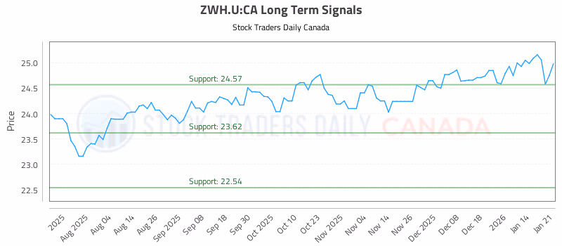 Stock Chart for ZWH.U:CA