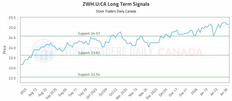 Stock Chart for ZWH.U:CA