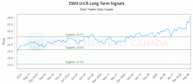 Stock Chart for ZWH.U:CA