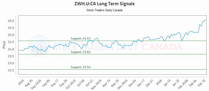 Stock Chart for ZWH.U:CA