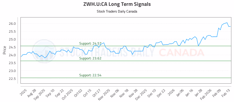 Stock Chart for ZWH.U:CA