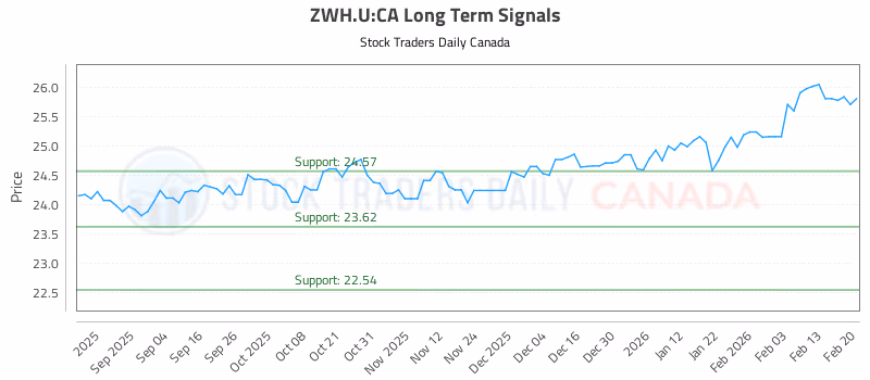 Stock Chart for ZWH.U:CA