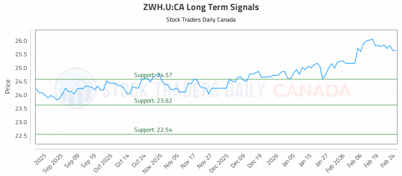Stock Chart for ZWH.U:CA