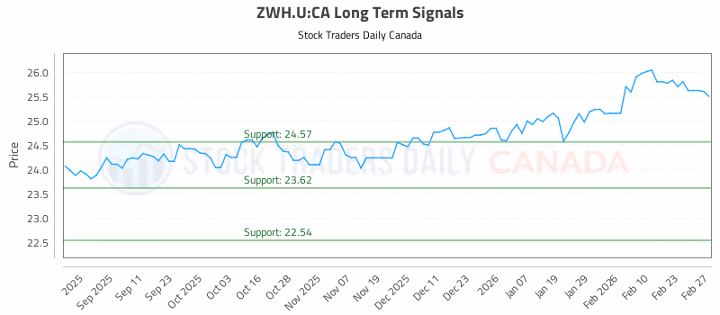 Stock Chart for ZWH.U:CA
