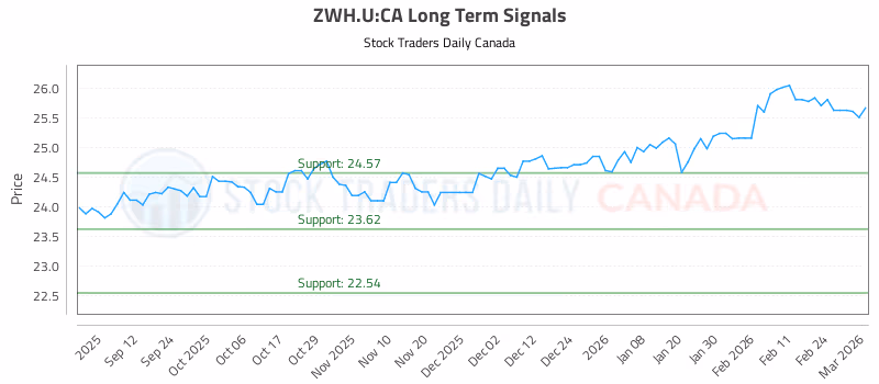 Stock Chart for ZWH.U:CA