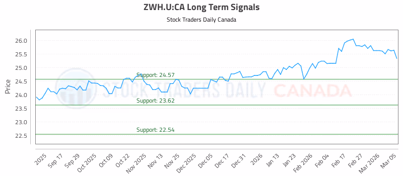 Stock Chart for ZWH.U:CA