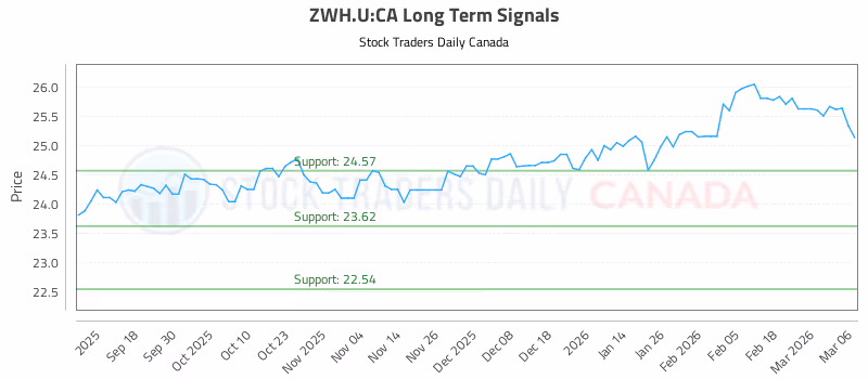 Stock Chart for ZWH.U:CA