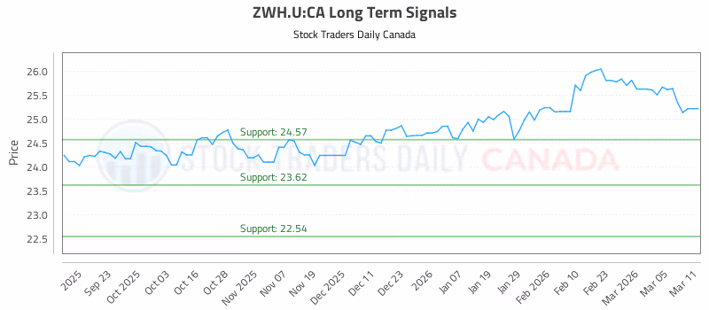 Stock Chart for ZWH.U:CA