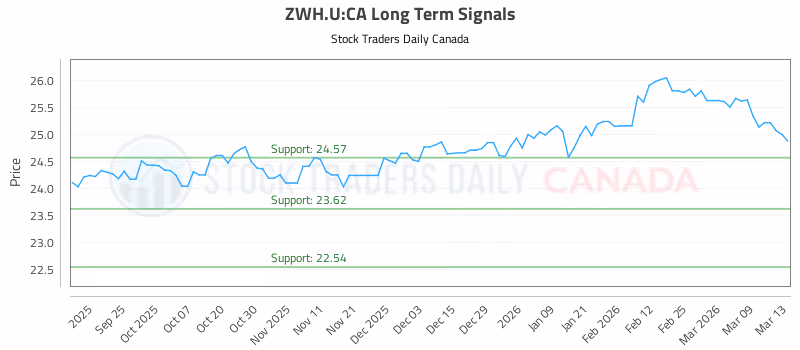 Stock Chart for ZWH.U:CA