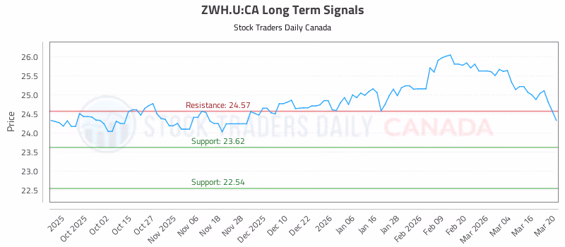 Stock Chart for ZWH.U:CA