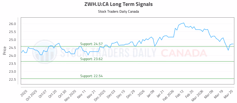 Stock Chart for ZWH.U:CA