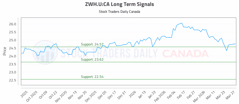 Stock Chart for ZWH.U:CA