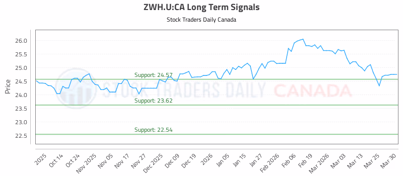 Stock Chart for ZWH.U:CA