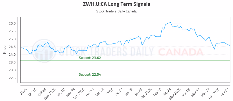 Stock Chart for ZWH.U:CA