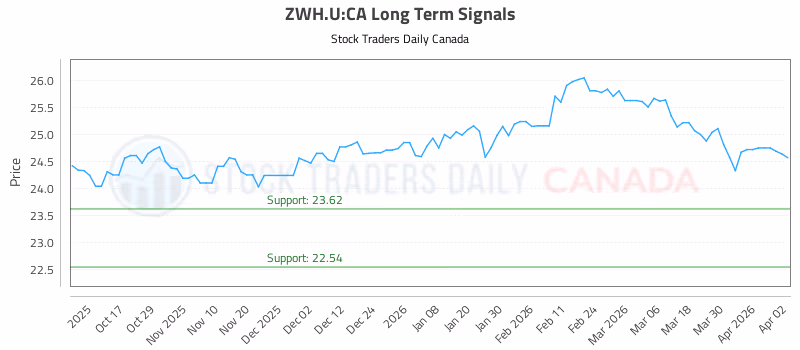 Stock Chart for ZWH.U:CA