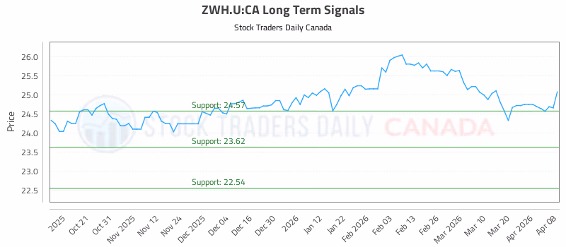Stock Chart for ZWH.U:CA