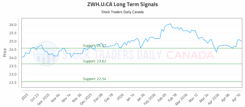 Stock Chart for ZWH.U:CA