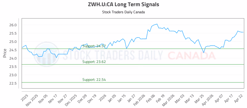 Stock Chart for ZWH.U:CA
