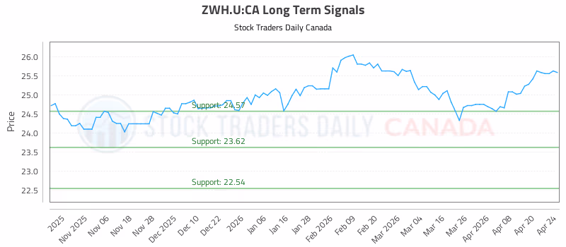 Stock Chart for ZWH.U:CA