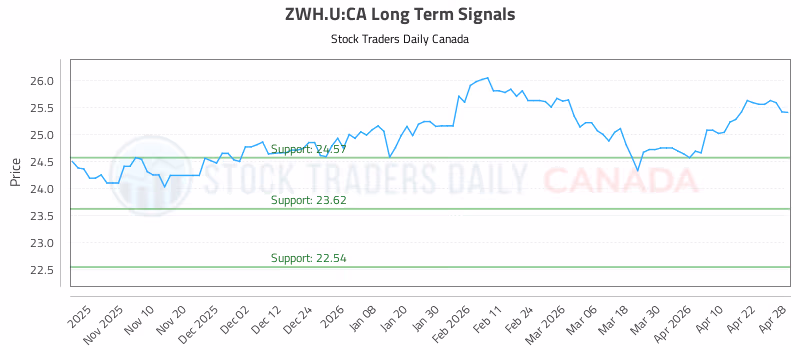 Stock Chart for ZWH.U:CA